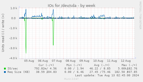 IOs for /dev/sda