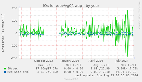 IOs for /dev/vg0/swap