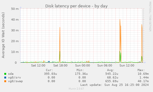 Disk latency per device