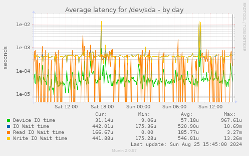 Average latency for /dev/sda