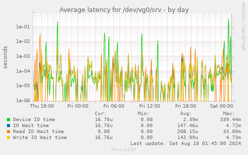 Average latency for /dev/vg0/srv