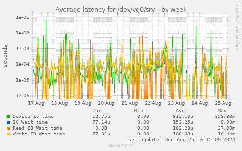 Average latency for /dev/vg0/srv