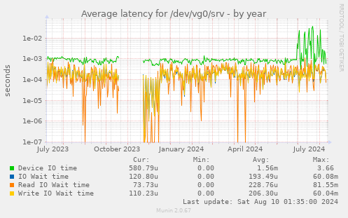 Average latency for /dev/vg0/srv