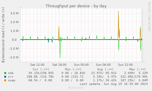 Throughput per device