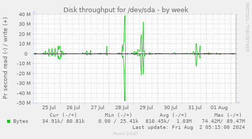 Disk throughput for /dev/sda