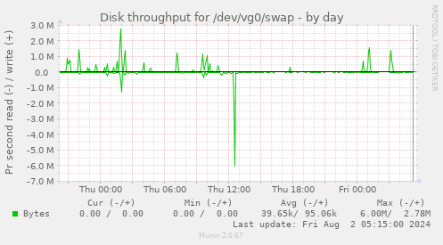 Disk throughput for /dev/vg0/swap