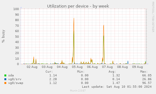 Utilization per device