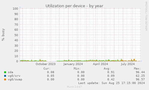 Utilization per device