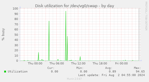 Disk utilization for /dev/vg0/swap