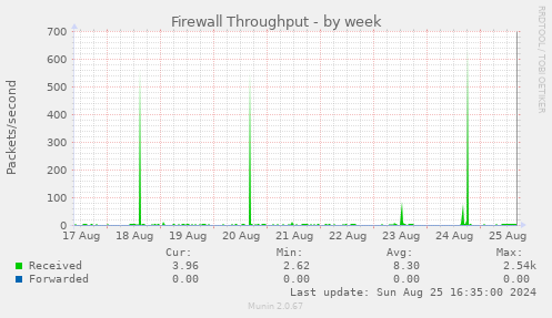 Firewall Throughput