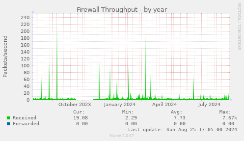 Firewall Throughput