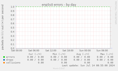 enp5s0 errors