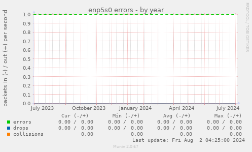 enp5s0 errors