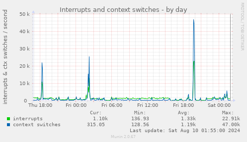 Interrupts and context switches