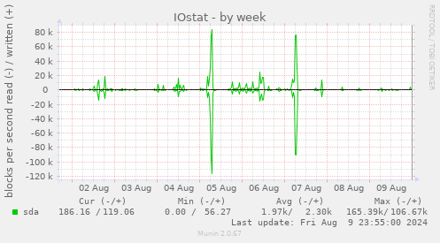 IOstat