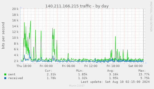 140.211.166.215 traffic