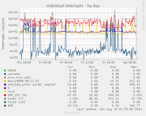 Individual interrupts