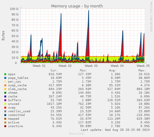 Memory usage