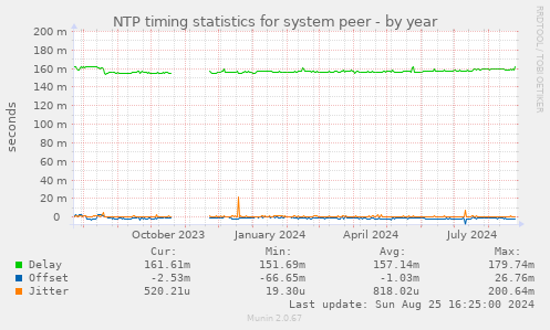 NTP timing statistics for system peer