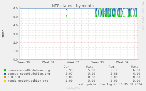 NTP states