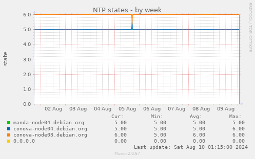 NTP states