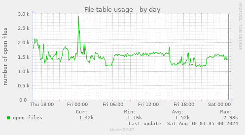 File table usage