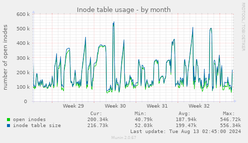 Inode table usage