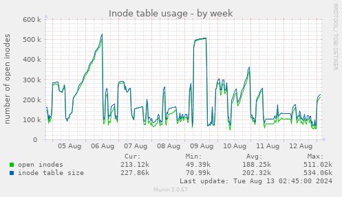 Inode table usage