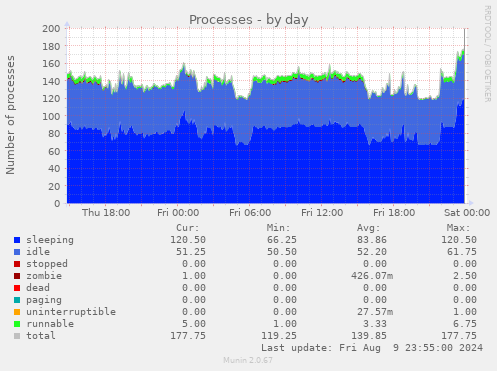 Processes