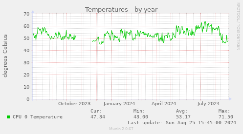 Temperatures