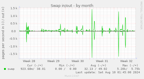 Swap in/out