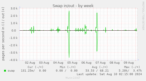 Swap in/out