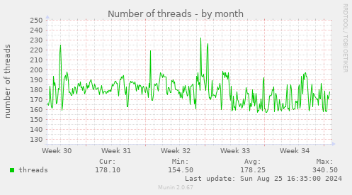 Number of threads