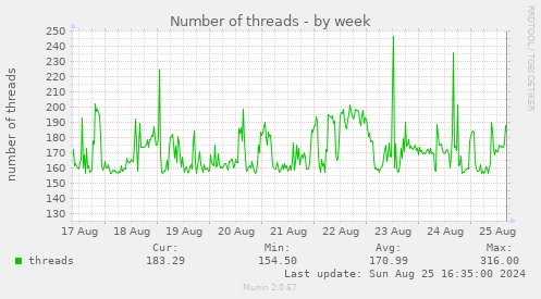 Number of threads