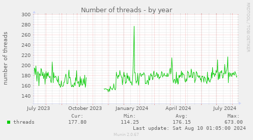 Number of threads