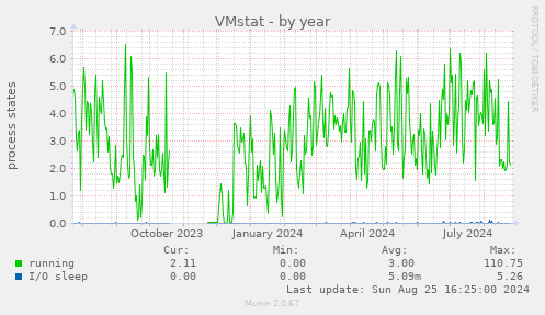 VMstat