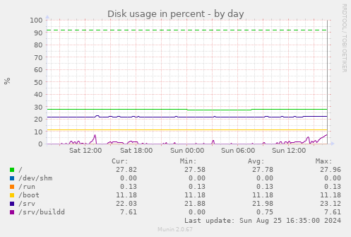 Disk usage in percent