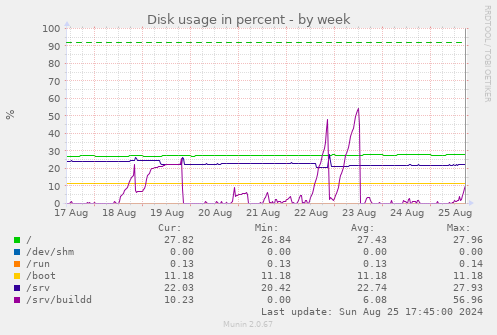 Disk usage in percent