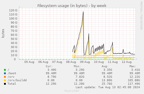 Filesystem usage (in bytes)