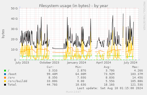 Filesystem usage (in bytes)