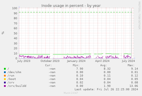 Inode usage in percent