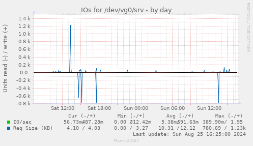 IOs for /dev/vg0/srv