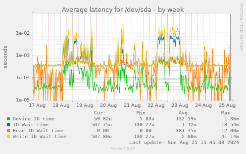 Average latency for /dev/sda