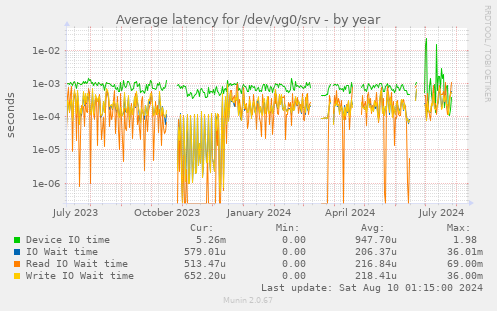 Average latency for /dev/vg0/srv