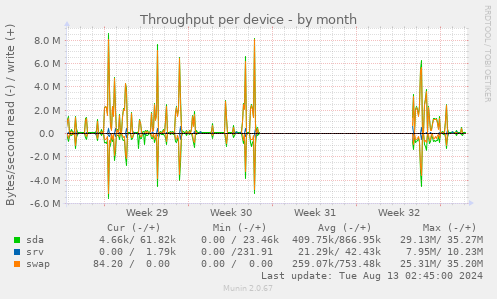 Throughput per device