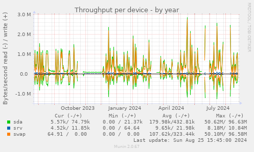 Throughput per device