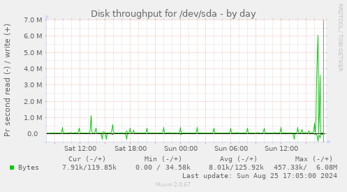 Disk throughput for /dev/sda