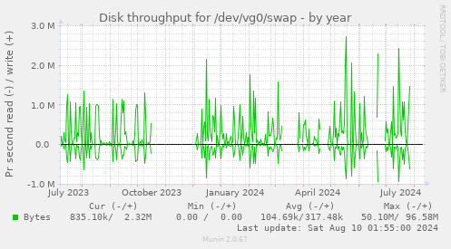 Disk throughput for /dev/vg0/swap