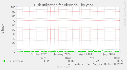 Disk utilization for /dev/sda