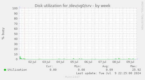 Disk utilization for /dev/vg0/srv